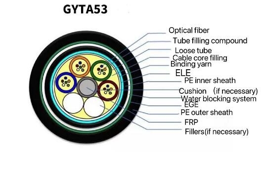電気通信コミュニケーション直接埋葬の光ファイバケーブルGyta53屋外の装甲4 - 144中心