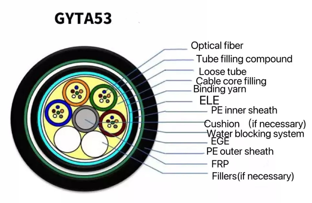 直接埋葬の光ファイバ ケーブル GYTA は単一モード 144 の中心の二重外装を装甲しました