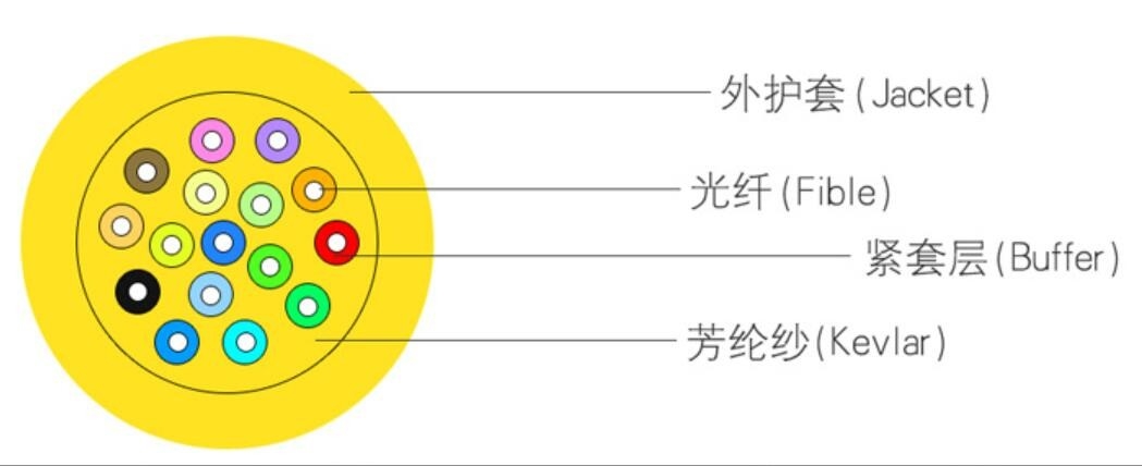 12の中心のOptical Fiber Cable SMポリ塩化ビニールDia 5.1mm GJFJV-12B1 9/125